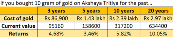 Annualized Return On Gold Investment Discount Brokers In India annualized-return-on-gold-investment-discount-brokers-in-india
