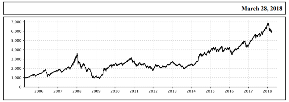 Nifty Midcap Index Chart