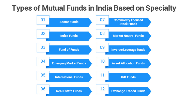 Types of Mutual Funds in India Based on Specialty