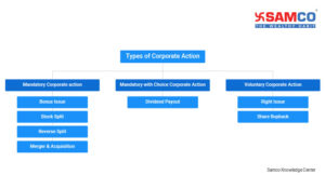 Types of corporate action