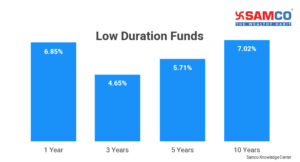 Low-Duration Funds