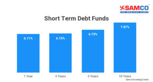 Short Term Debt Funds