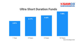 Ultra-Short Duration Fund