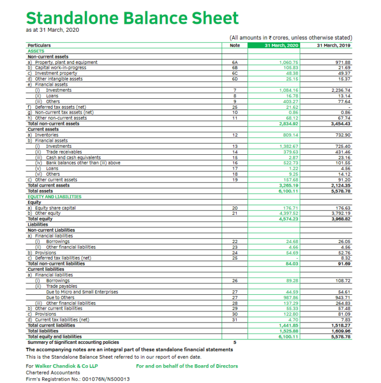 How to Read a Balance Sheet Dabur India Limited Samco