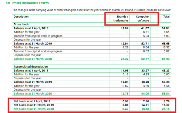 How to Read a Balance Sheet - Dabur India Limited | Samco