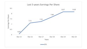 Dabur Inida - Earnings Per Share Line Chart
