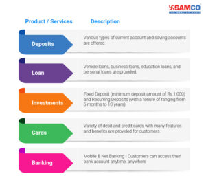 ICICI Bank - Products and Services