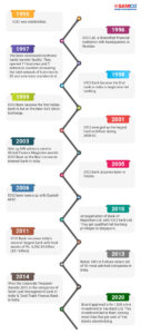 ICICI Bank's Timeline History
