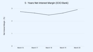 ICICI Bank's 5-years Net Interest Margin