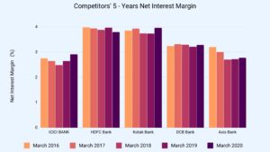 Net Interest Margin Comparative