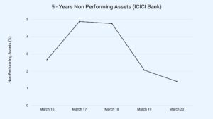 ICICI Bank's 5-year Non Performing Assets