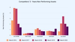 Non Performin g Assets Comparition