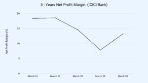 ICICI Bank's 5-years Net Profit Margin