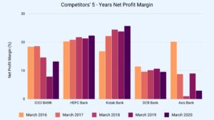 Net Profit Margin Comparative
