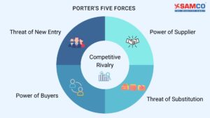 Porter's Five Forces