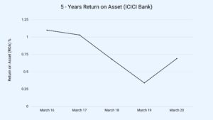 ICICI Bank's -years Return on asset