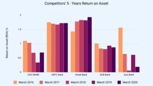 Return on Asset Comparition