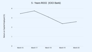 ICICI Bank's 5-years ROCE