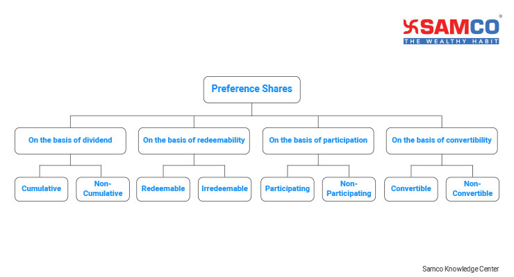 What are Preference Shares? - Meaning, Types, Advantages, and Examples.