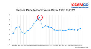 Sensex PE Ratio_Price to Book Value of Sensex