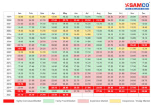 Sensex PE Ratio_Monthly Since 1988 to 2021
