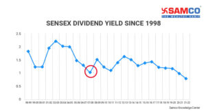 Sensex PE Ratio_Dividend Yield of Sensex