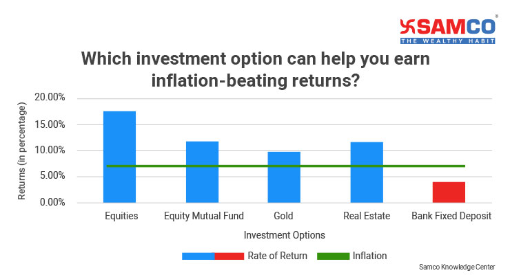 Effect of inflation