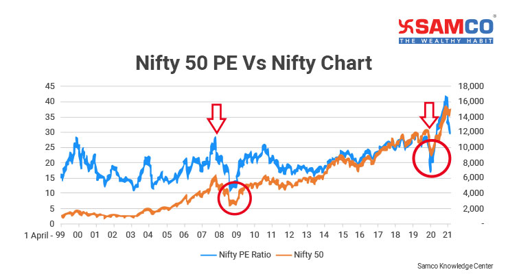 Nifty 50 PE Vs Nifty Chart