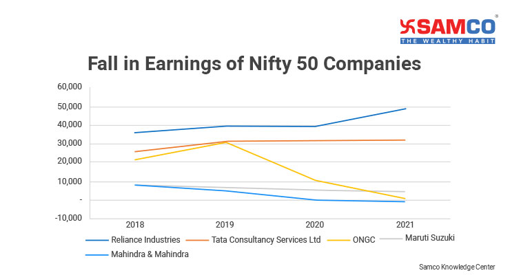 Nifty 50 PE Ratio Fall in Earnings