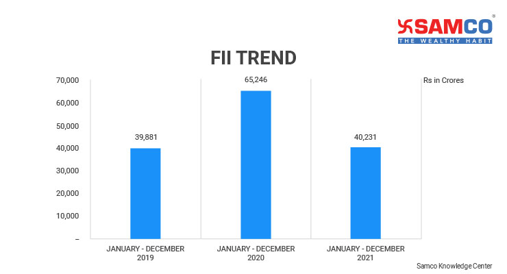 Nifty 50 PE Ratio FII Inflows 