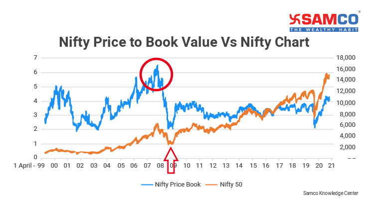 Nifty 50 PE and Price to Book Value Ratio