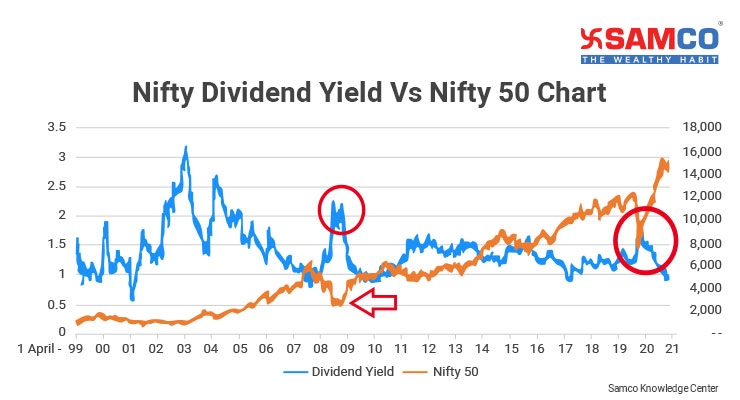 Nifty 50 PE Ratio and Dividend Yield