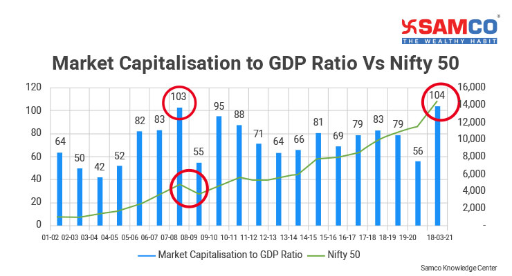 Nifty 50 Pe Ratio Market Capitalisation to GDP Ratio