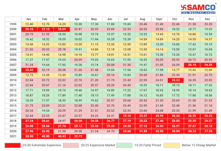 Nifty 50 PE Ratio 22 Years