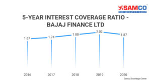 Interest Coverage Ratio_5 Year Trend of Bajaj Finance Ltd