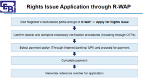 How to Invest in Rights Issue