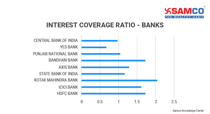 What Is Interest Coverage Ratio Formula Meaning And Analysis Samco What Is Interest Coverage Ratio Formula Meaning And Analysis Samco