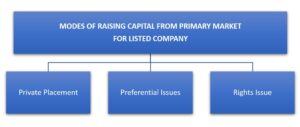 MODES OF RAISING CAPITAL FROM PRIMARY MARKET FOR LISTED COMPANY