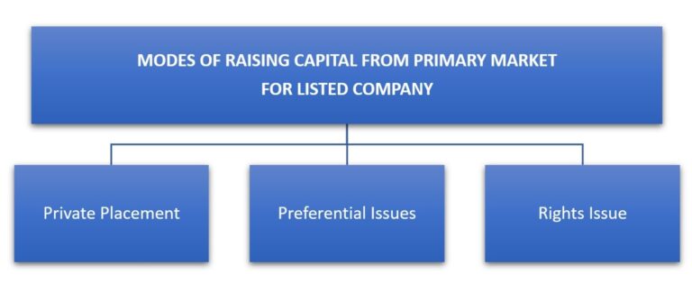 What is Rights Issue of Shares in India – Types and Meaning