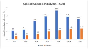 Public Sector Bank NPA