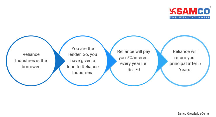 What are Corporate Bonds?