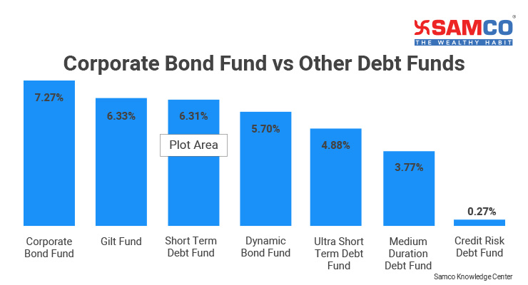 What are Corporate Bonds?