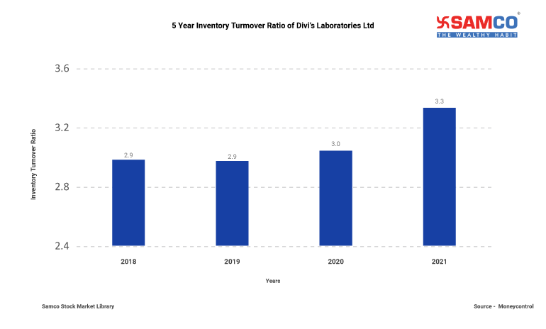 Inventory Turnover Ratio