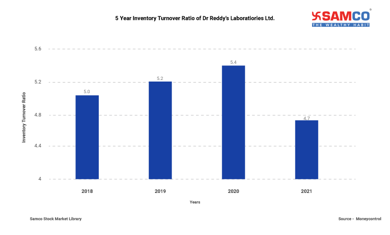 Inventory Turnover Ratio