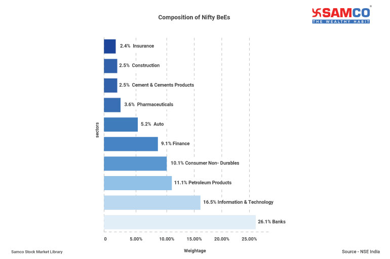 Everything About Nifty BeEs Performance Vs Active Mutual Funds 2024 