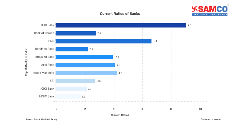 Current Ratios 