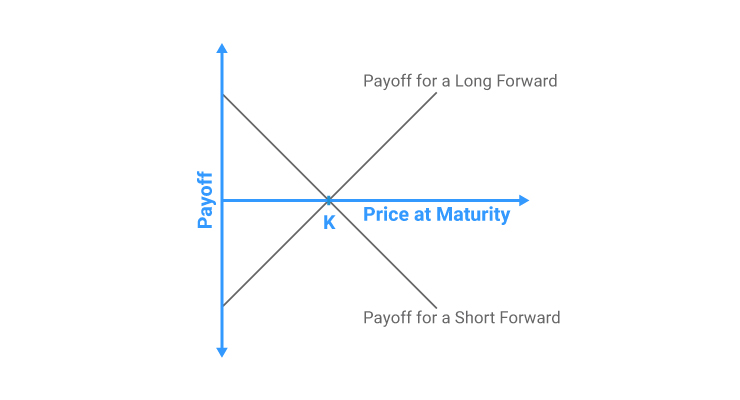 What is a Forward Contract