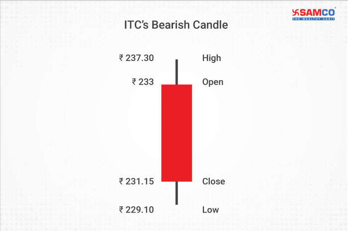 ITC’s bearish candle