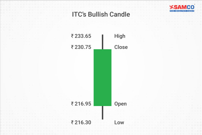 ITC’s bullish candle