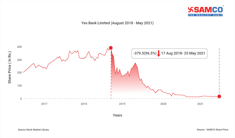 Non-Performing Asset